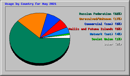 Usage by Country for May 2021