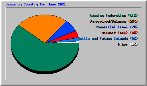 Usage by Country for June 2021