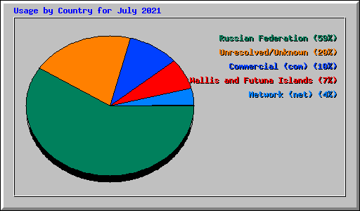 Usage by Country for July 2021