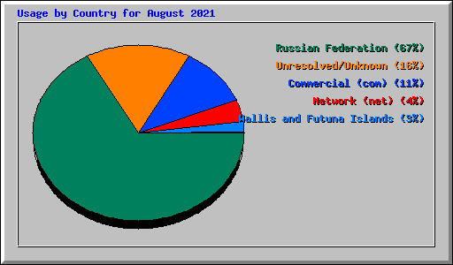 Usage by Country for August 2021