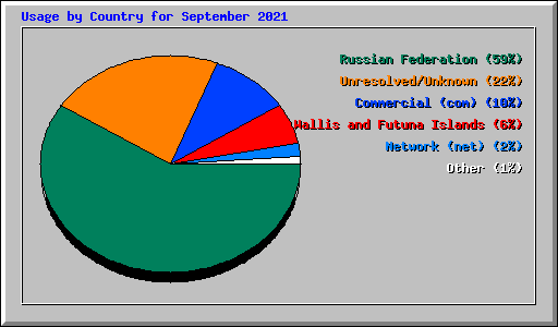 Usage by Country for September 2021