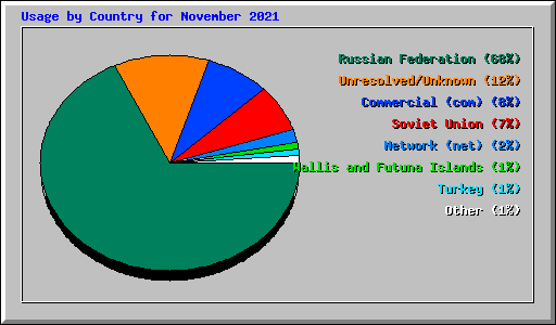 Usage by Country for November 2021