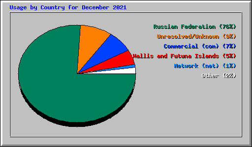 Usage by Country for December 2021