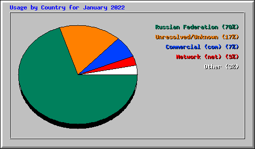 Usage by Country for January 2022