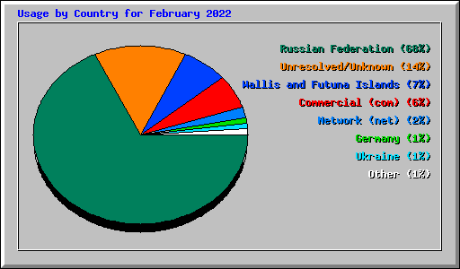 Usage by Country for February 2022