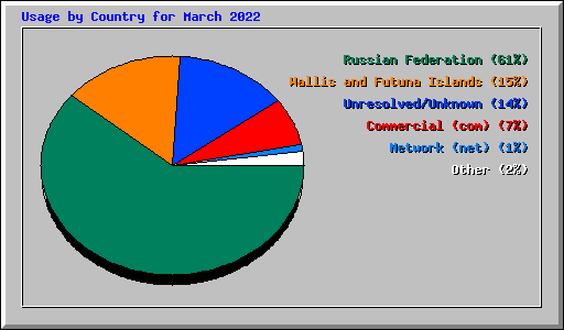 Usage by Country for March 2022