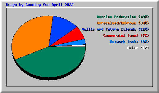 Usage by Country for April 2022