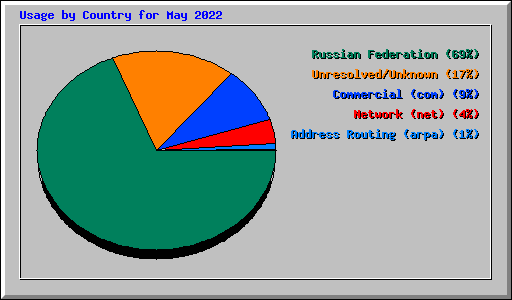 Usage by Country for May 2022