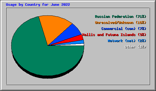 Usage by Country for June 2022