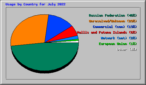 Usage by Country for July 2022