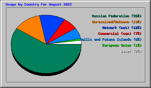 Usage by Country for August 2022