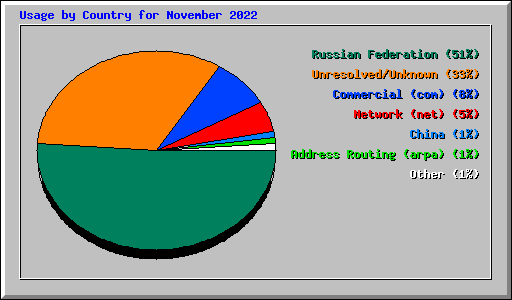 Usage by Country for November 2022