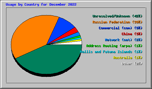 Usage by Country for December 2022
