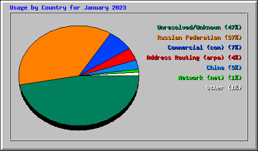 Usage by Country for January 2023