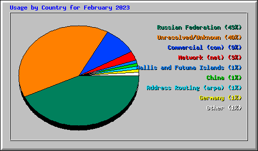 Usage by Country for February 2023
