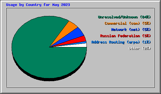 Usage by Country for May 2023