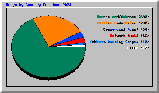 Usage by Country for June 2023