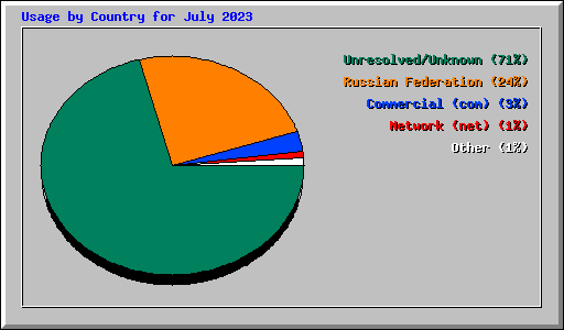 Usage by Country for July 2023