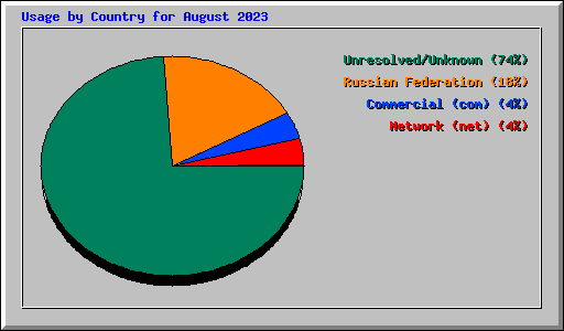 Usage by Country for August 2023