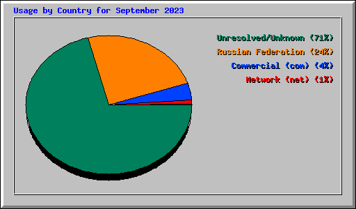 Usage by Country for September 2023