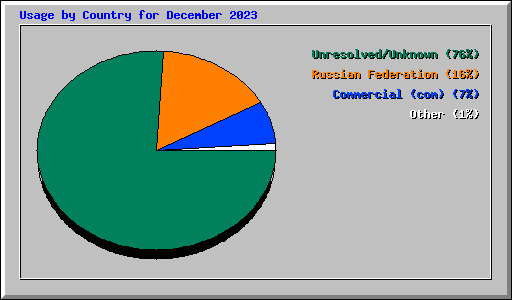 Usage by Country for December 2023