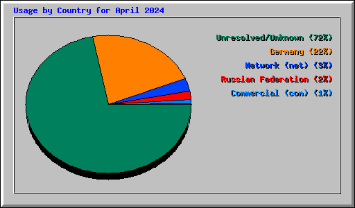 Usage by Country for April 2024