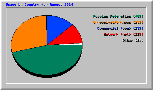 Usage by Country for August 2024