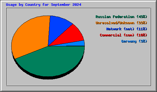 Usage by Country for September 2024