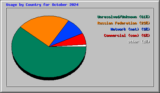 Usage by Country for October 2024