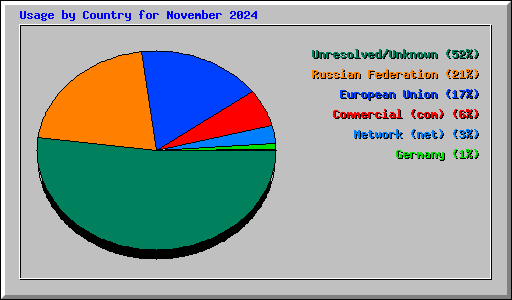 Usage by Country for November 2024