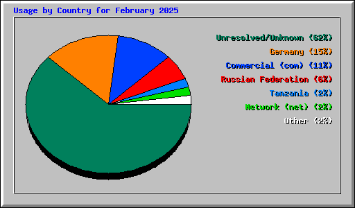 Usage by Country for February 2025