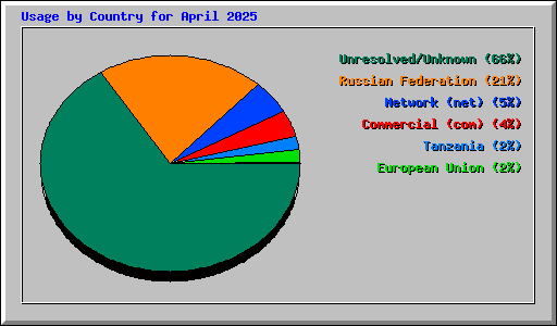 Usage by Country for April 2025