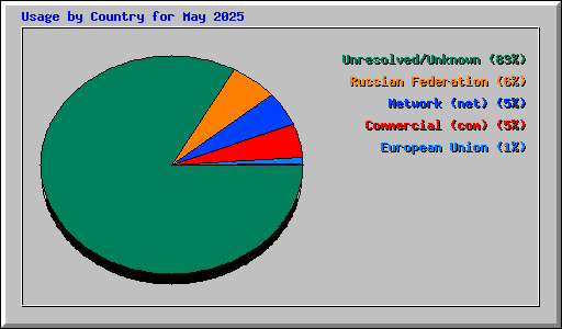 Usage by Country for May 2025