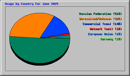 Usage by Country for June 2025