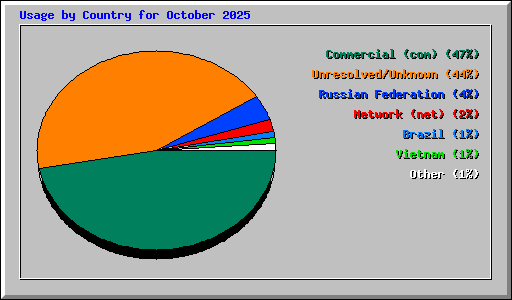 Usage by Country for October 2025