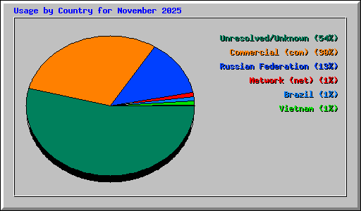 Usage by Country for November 2025