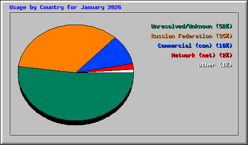 Usage by Country for January 2026