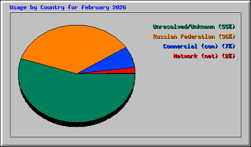 Usage by Country for February 2026