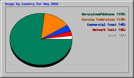 Usage by Country for May 2026