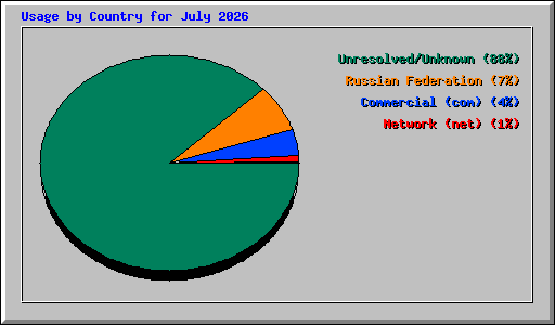 Usage by Country for July 2026