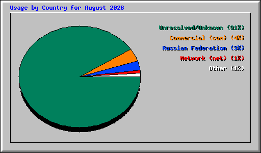 Usage by Country for August 2026