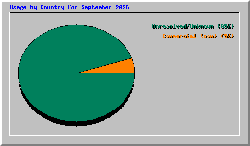 Usage by Country for September 2026