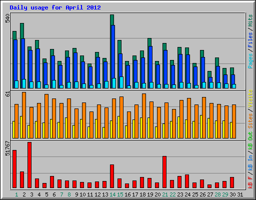 Daily usage for April 2012