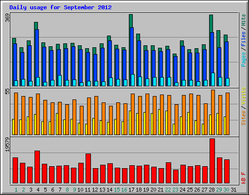 Daily usage for September 2012