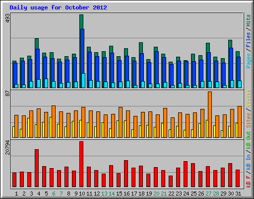 Daily usage for October 2012