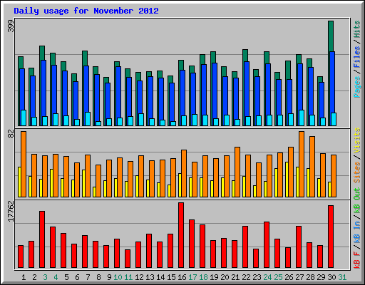 Daily usage for November 2012