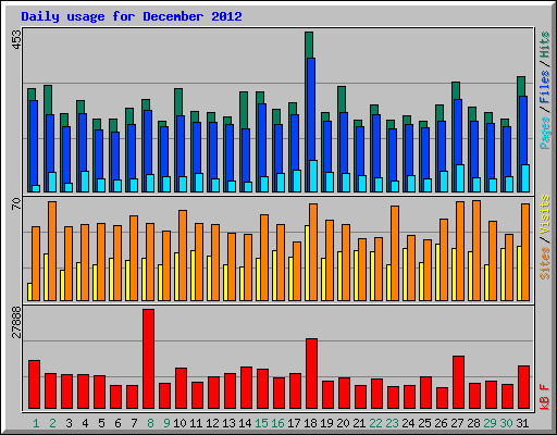 Daily usage for December 2012