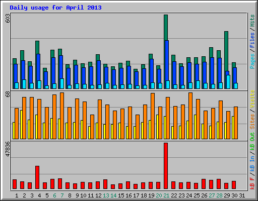 Daily usage for April 2013