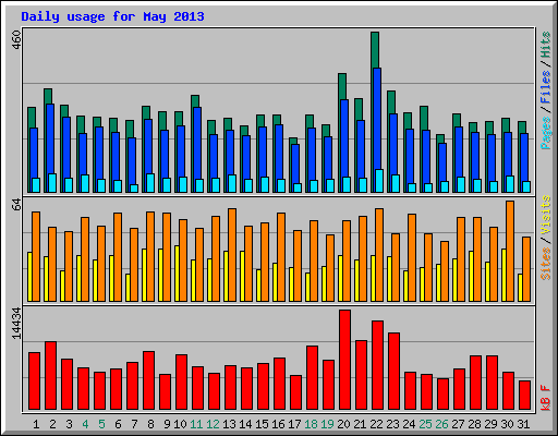 Daily usage for May 2013