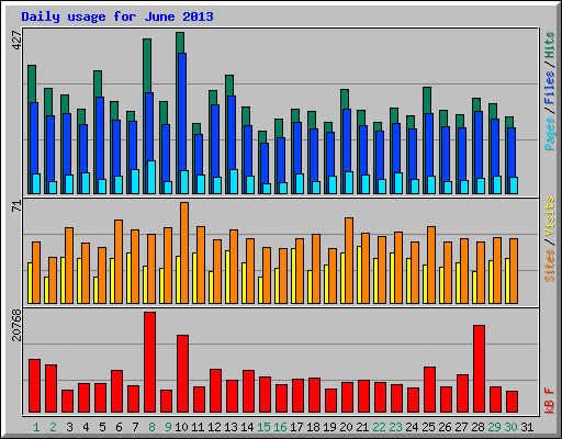 Daily usage for June 2013